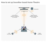 Load image into Gallery viewer, SONY 1000W 5.1Ch Dolby Audio Soundbar Home Theatre System HT-S500RF
